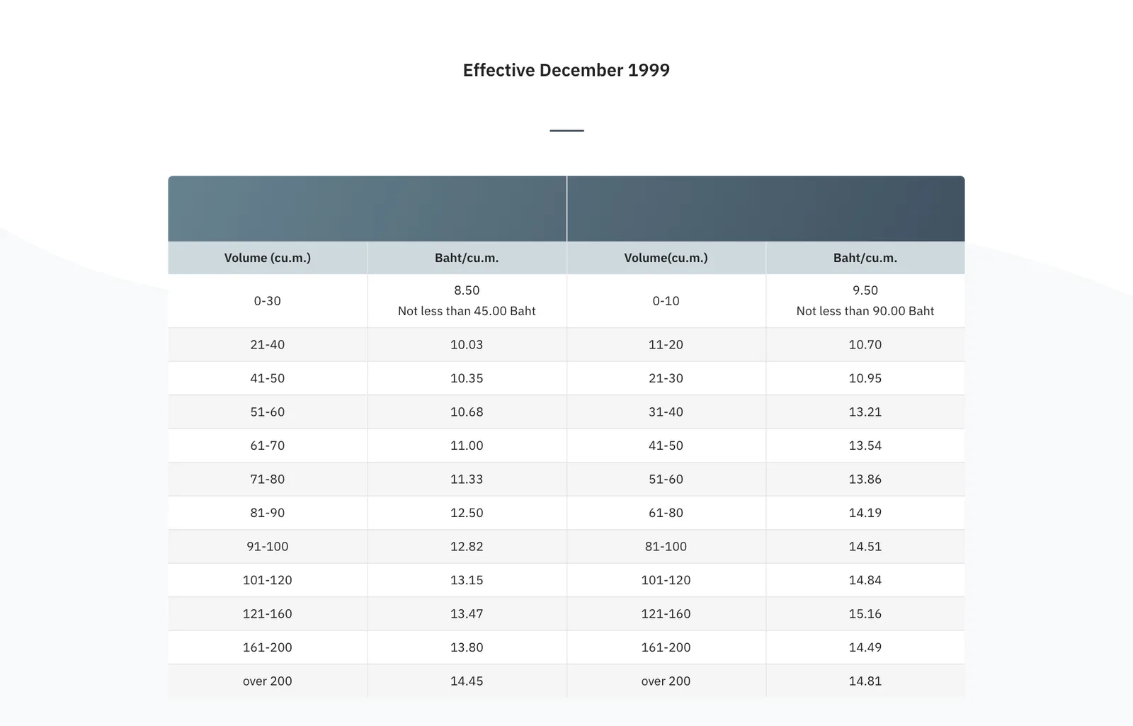 MWA water tariff table in baht per cubic metre with volume bands