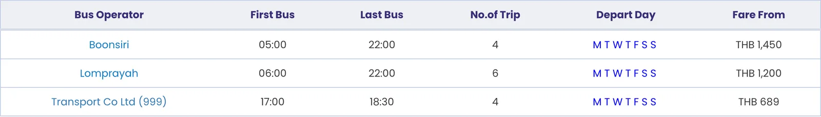 Table of three bus operators for Bangkok to Koh Samui with first bus, last bus, number of trips, days and the lowest fare in baht.