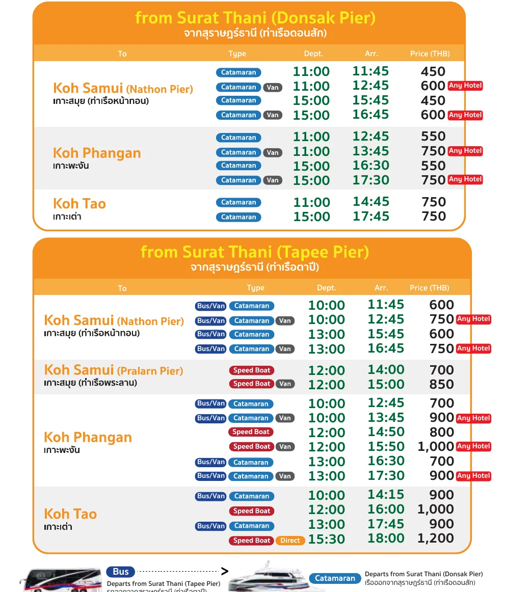 Timetable page headed from Surat Thani, with one table for Donsak Pier and one for Tapee Pier, listing boat type, times and fares for Samui, Phangan and Tao.