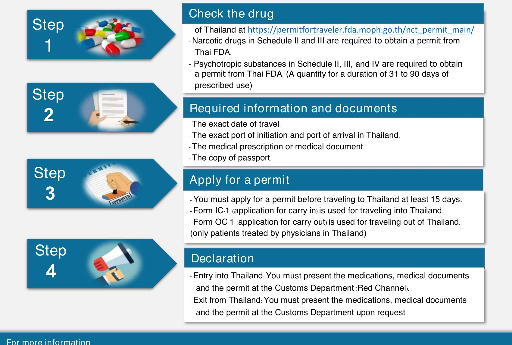 Four numbered panels on the Thai FDA flyer: check the drug, information and documents, apply for a permit, and declaration at Customs.