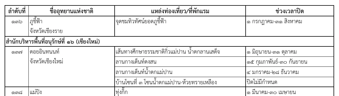 Royal Gazette table with the Doi Inthanon row of the national park closure list, showing a nature trail and waterfall with a closure period and campsites with their own dates.