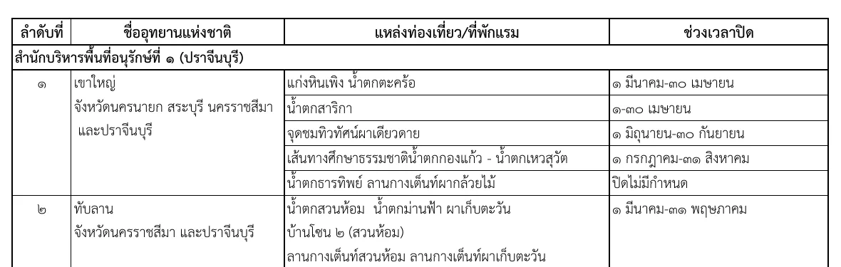 Royal Gazette table listing the Khao Yai rows of the national park closure list, with waterfalls, a viewpoint and a trail each shown with a closure period.
