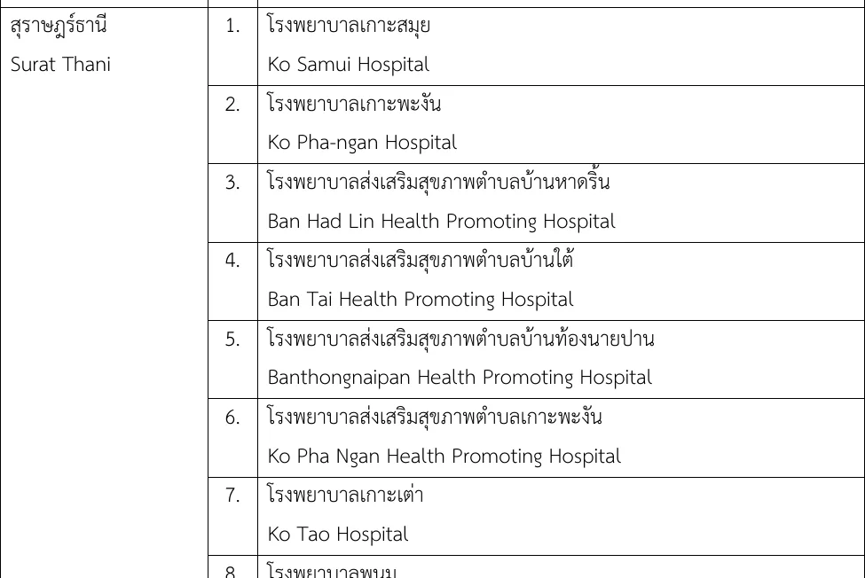 Ministry of Public Health table of service units in Surat Thani with Ko Samui Hospital, Ko Pha-ngan Hospital and Ko Tao Hospital among them.