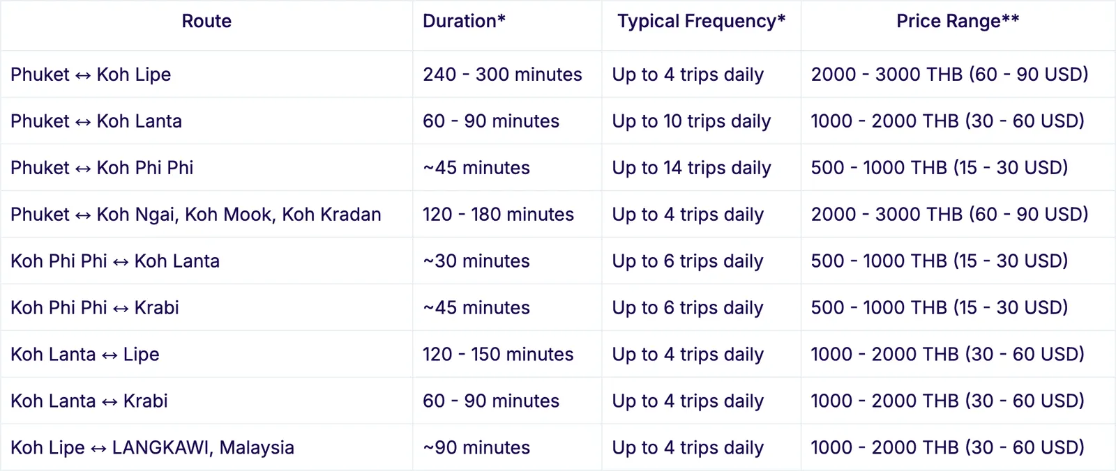 Table of popular fast-boat routes with columns for route, duration, typical frequency and price range, including a row for Koh Phi Phi and Krabi.