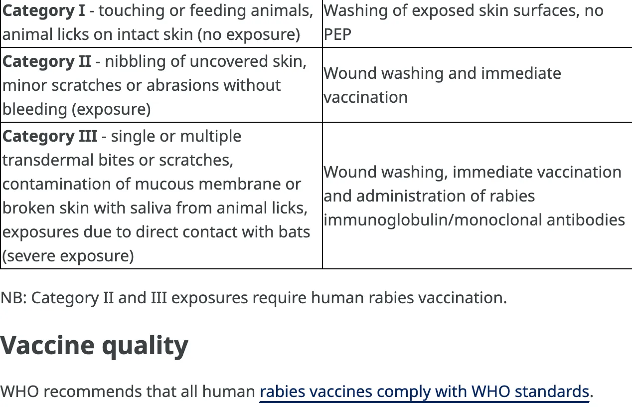 Table from the WHO rabies fact sheet listing exposure categories I, II and III next to the measures for each: skin washing, wound washing with vaccination, and washing with vaccination and immunoglobulin.