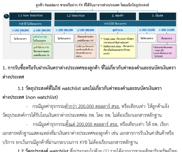 Bank of Thailand circular page with a flow chart of when a bank asks for documents on foreign currency received, and the first rules for ordinary purposes.