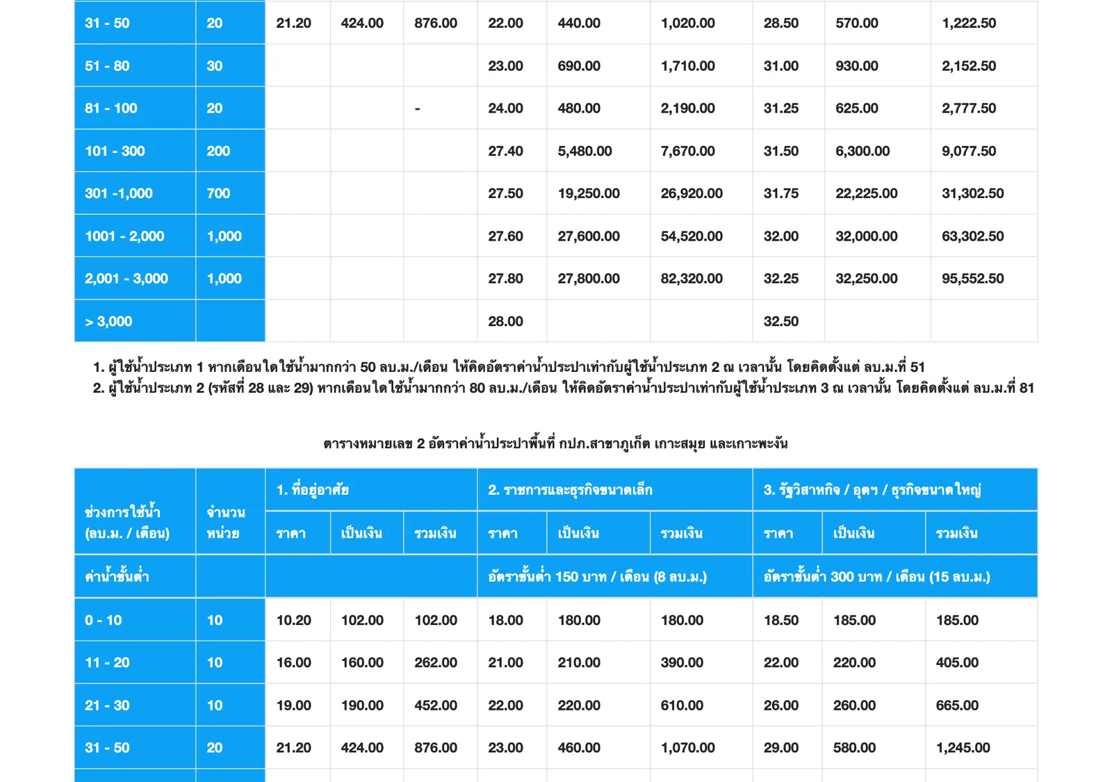 PWA water tariff table with residential, small business and large business price columns by volume band