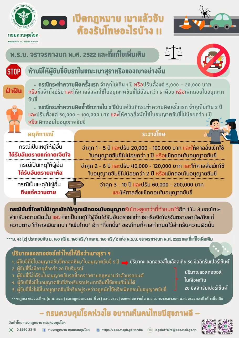 One-page government table in Thai with the drink-driving penalties by outcome and the blood alcohol limits by driver type.