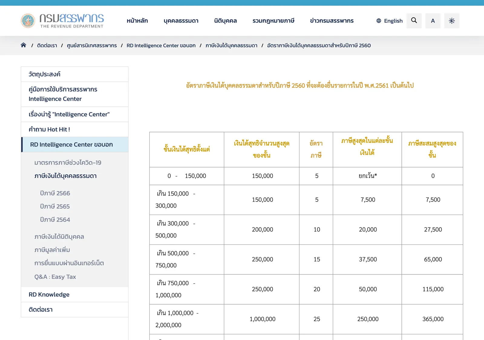 Revenue Department table of personal income tax brackets with band width, rate and cumulative tax.