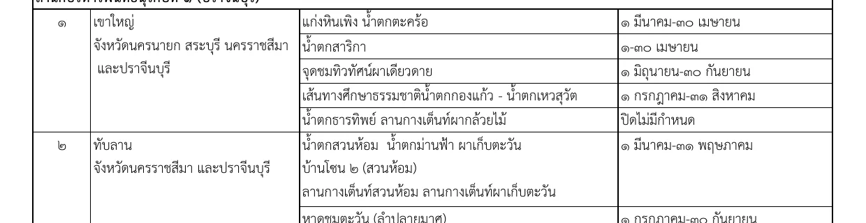 Rows of the Thai Gazette closure annex for Khao Yai and Thap Lan, listing waterfalls, trails and viewpoints with their closure periods.