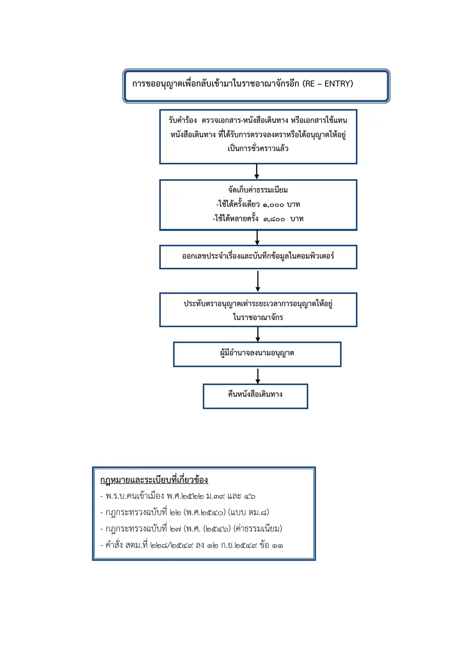 Flow chart from the Immigration Bureau guide with boxes from receiving the application to returning the passport, and a list of the related laws.