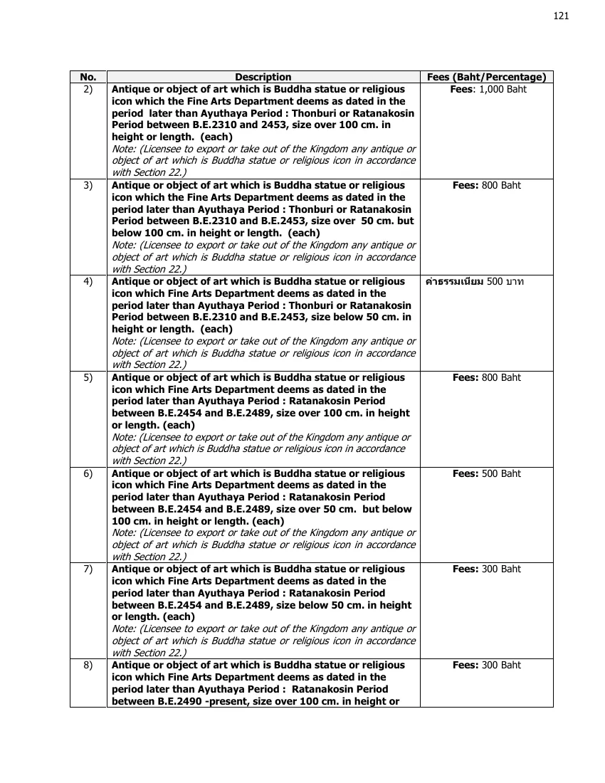 Fine Arts Department manual page with the processing fee table by age and size of the Buddha statue.