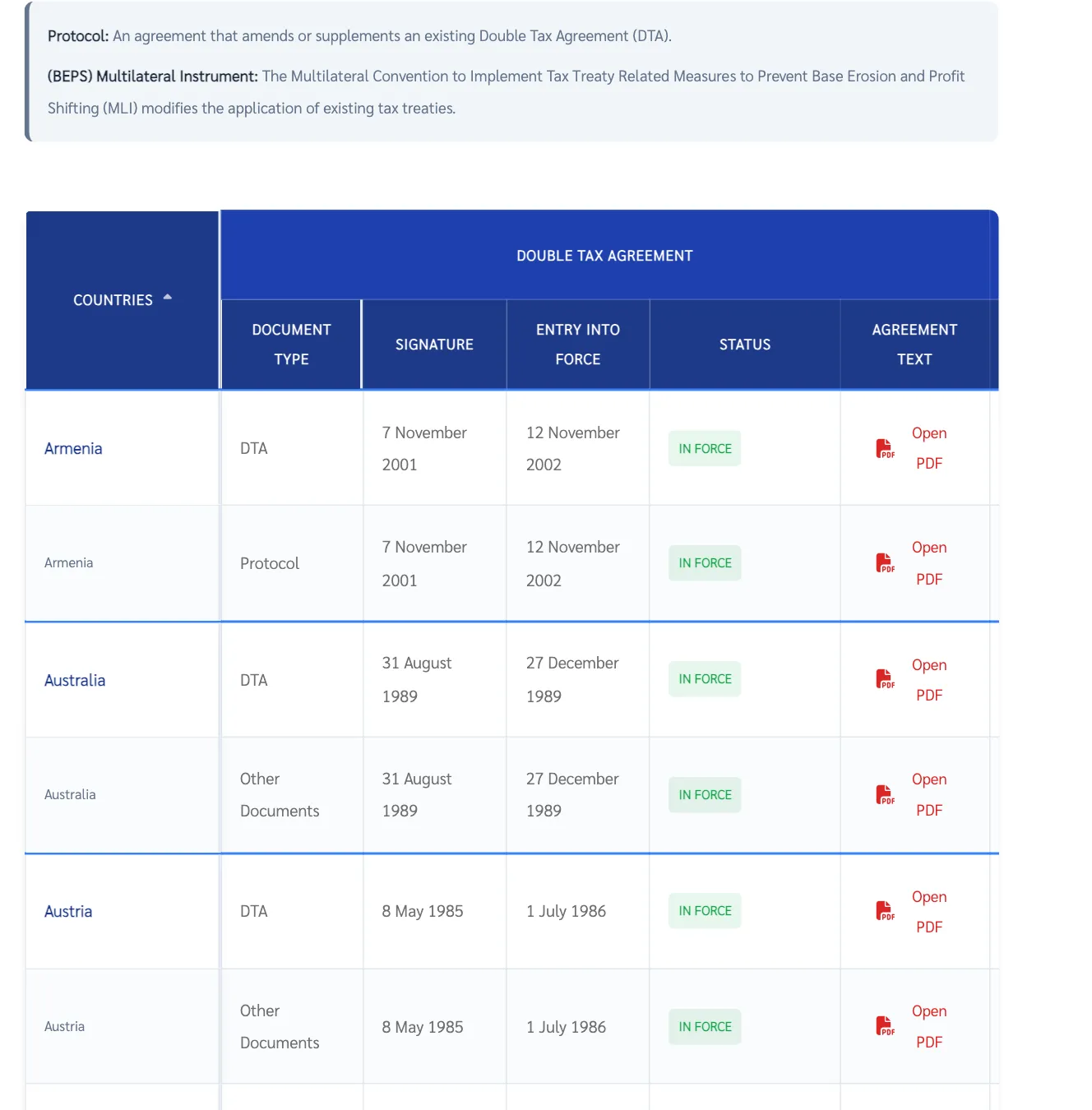 Revenue Department table of double tax agreements by country with signature date, entry into force and status.