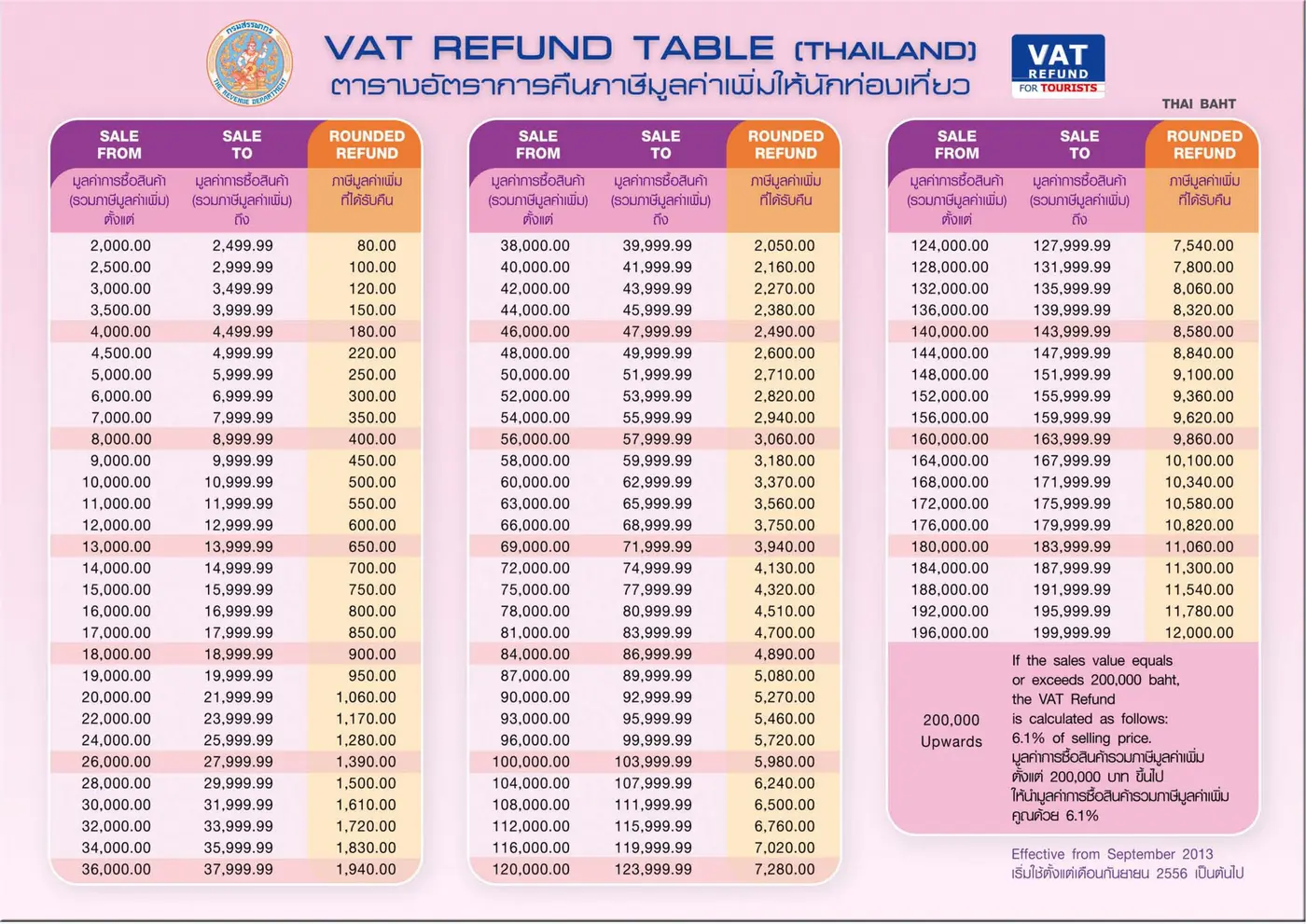 Revenue Department notice with the pink rate table that lists the amount returned for each band of purchase value.