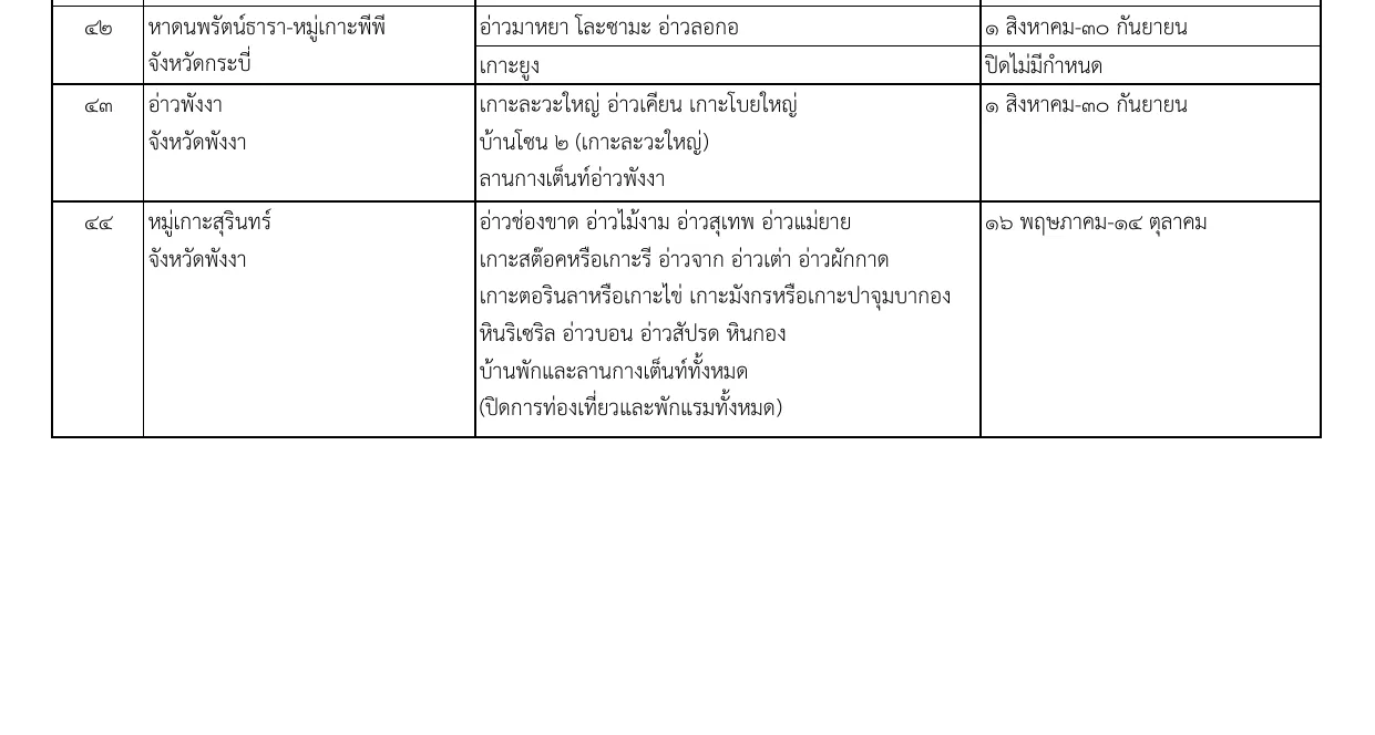 Gazette annex table rows for Phi Phi, Phang Nga Bay and the Surin Islands with a column of closure periods.