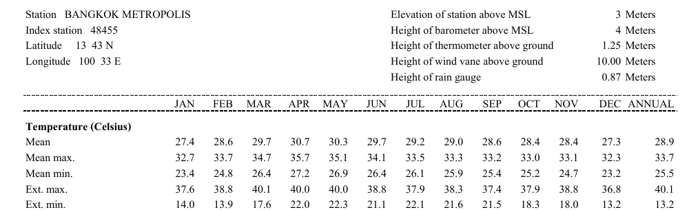 Climate table for the Bangkok station with monthly mean, mean maximum, mean minimum and extreme temperatures in degrees Celsius.