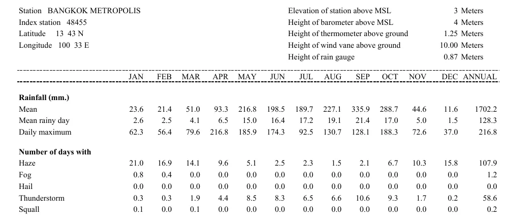 Climate table for the Bangkok station with monthly mean rainfall, mean rainy days and haze days from January to December.
