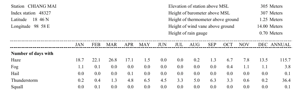 Climate table for the Chiang Mai station listing days with haze, fog, hail, thunderstorm and squall for each month.