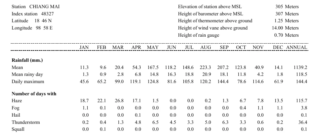 Climate table for the Chiang Mai station with monthly mean rainfall, mean rainy days and haze days from January to December.