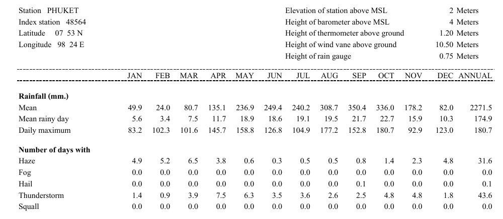 Climate table for the Phuket station with monthly mean rainfall, mean rainy days and haze days from January to December.