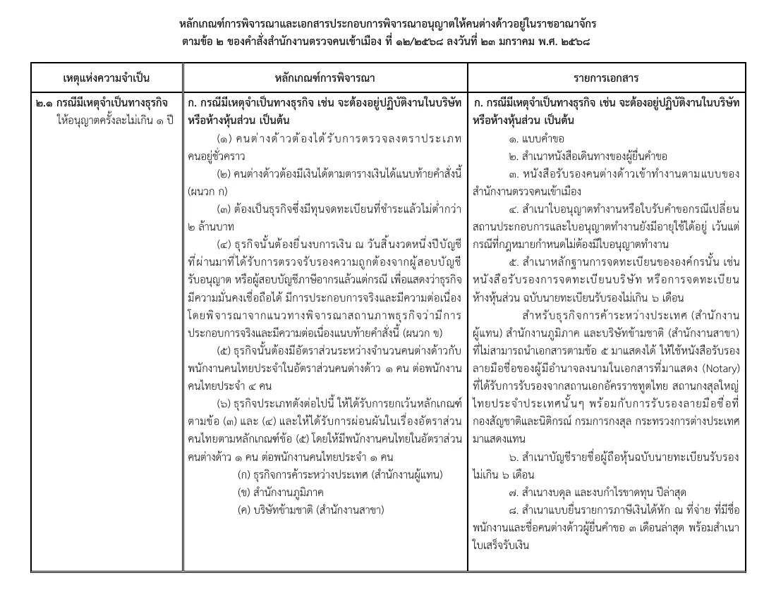 Thai criteria table of Immigration Bureau Order 12 of 2568 for business and work extensions, with the capital and Thai-staff conditions.