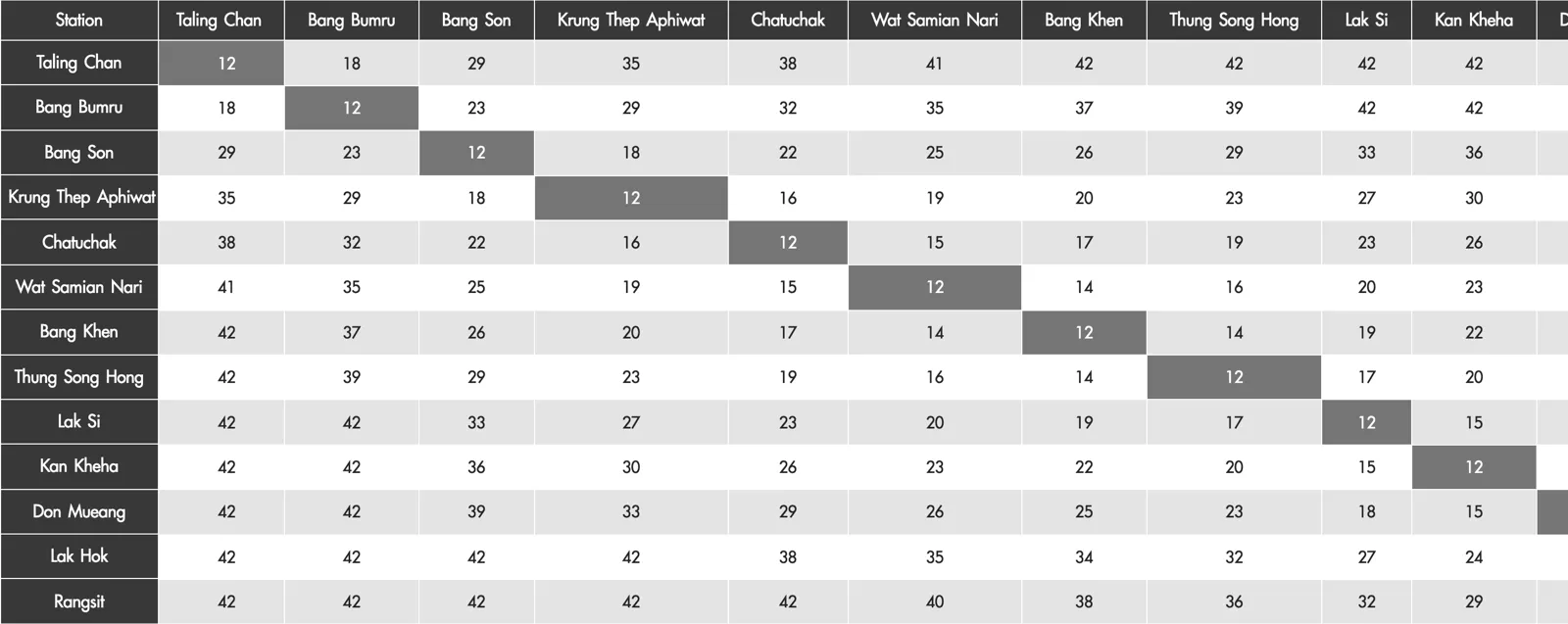 Grey and white grid of adult fares between Red Line stations from Taling Chan to Rangsit